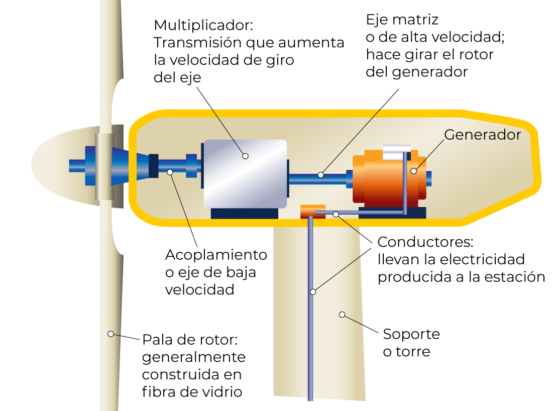 Aerogenerador