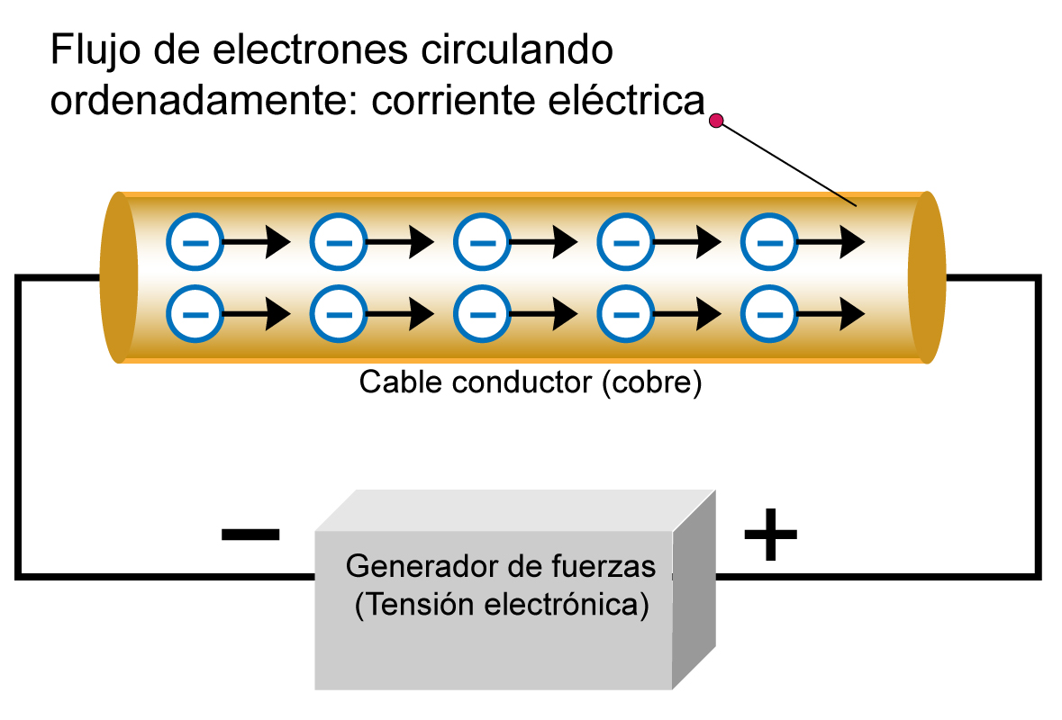 Corriente eléctrica | Recurso didáctico 4: La energía eléctrica